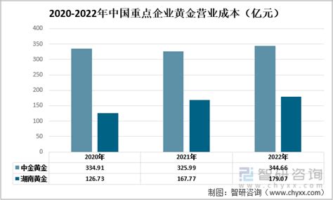 金行业|预见2024：2024年中国黄金行业市场现状、竞争格局。